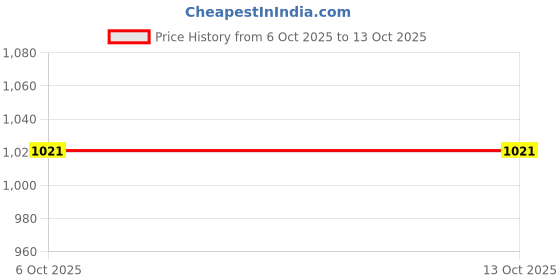 healthkart.com Divine Nutrition L-Glutamine, 0.44 lb Unflavoured divine nutrition Price History Graph from 6 Oct 2025 to 13 Oct 2025