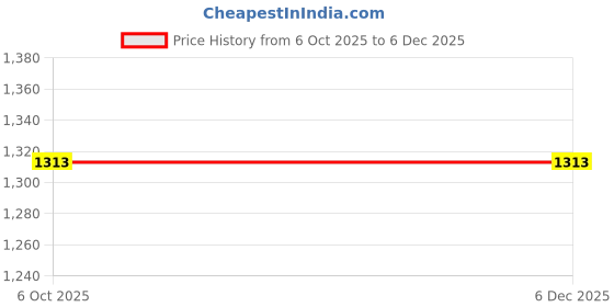 healthkart.com Divine Nutrition Triplex Fish Oil, 90 softgels divine nutrition Price History Graph from 6 Oct 2025 to 5 Dec 2025