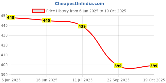 healthkart.com Divya Himalayan Madhu Amrit Sugar Care,  60 tablets  divya himalayan Price History Graph from 6 Jun 2025 to 17 Oct 2025