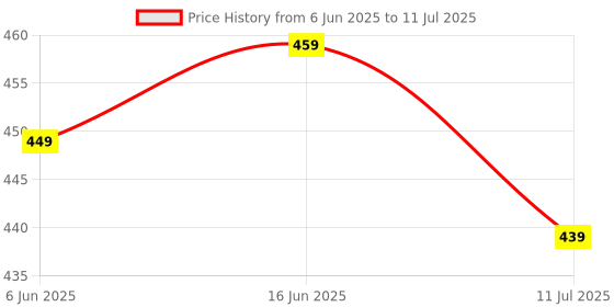 healthkart.com Divya Himalayan Premium B-Complex,  60 tablets  Unflavoured  divya himalayan Price History Graph from 6 Jun 2025 to 11 Jul 2025