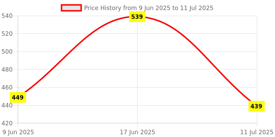 healthkart.com Divya Himalayan Premium Collagen Support,  60 tablets  Unflavoured  divya himalayan Price History Graph from 9 Jun 2025 to 11 Jul 2025