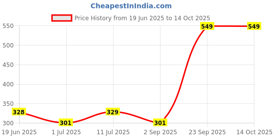 healthkart.com Dr. Morepen Apple Cider Vinegar With 2x Mother,  0.5 L  Unflavoured  dr. morepen Price History Graph from 19 Jun 2025 to 13 Oct 2025