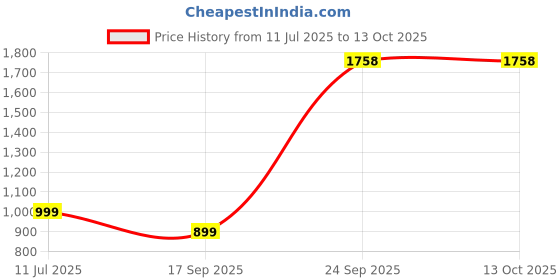 healthkart.com Dr. Morepen Biotin+ Advanced & Fat Burner Combo,  60 tablet(s)  Unflavoured  dr. morepen Price History Graph from 11 Jul 2025 to 12 Oct 2025