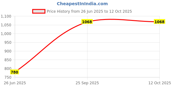 healthkart.com Dr. Morepen Bone Support with Calcium & Vitamin D, 60 gummies Strawberry & Mango dr. morepen Price History Graph from 26 Jun 2025 to 12 Oct 2025