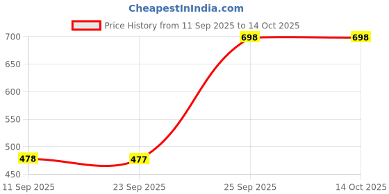 healthkart.com Dr. Morepen Calcium+ Advanced,  120 tablet(s)  Unflavoured (Pack of 2)  dr. morepen Price History Graph from 11 Sep 2025 to 13 Oct 2025