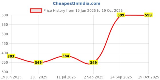 healthkart.com Dr. Morepen Cod Liver Oil,  100 softgels  dr. morepen Price History Graph from 19 Jun 2025 to 18 Oct 2025