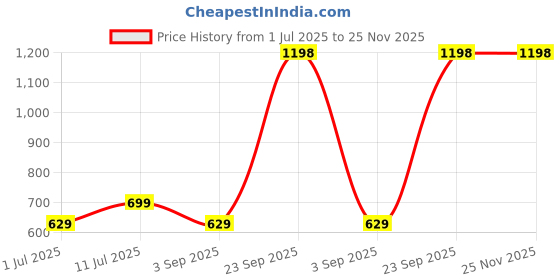 healthkart.com Dr. Morepen Cod Liver Oil (Pack of 2),  100 softgels  dr. morepen Price History Graph from 1 Jul 2025 to 24 Nov 2025