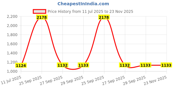 healthkart.com Dr. Morepen Collagen Builder 250g & Biotin+ Advanced 60 Tablets Combo, 2 Piece(s)/Pack Orange Berry & Unflavoured dr. morepen Price History Graph from 11 Jul 2025 to 22 Nov 2025