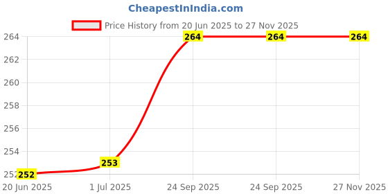 healthkart.com Dr. Morepen Daily Multivitamin, 10 tablet(s) Unflavoured (Pack of 2) dr. morepen Price History Graph from 20 Jun 2025 to 27 Nov 2025