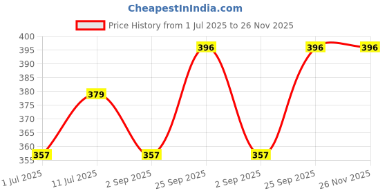 healthkart.com Dr. Morepen Daily Multivitamin (Pack of 3),  10 tablet(s)  Unflavoured  dr. morepen Price History Graph from 1 Jul 2025 to 25 Nov 2025