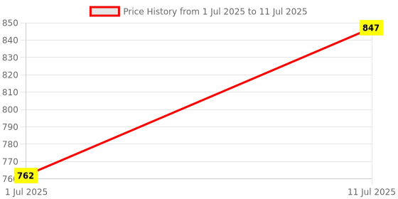 healthkart.com Dr. Morepen Dr. Morepen Omega-3 1250mg Fish Oil 60 Softgels & Cod Liver Oil 100 Softgels Combo,  2 Piece(s)/Pack  dr. morepen Price History Graph from 1 Jul 2025 to 11 Jul 2025