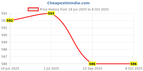healthkart.com Dr. Morepen Intebact Drop 10 Bn Probiotic,  10 ml  Unflavoured  dr. morepen Price History Graph from 19 Jun 2025 to 7 Oct 2025
