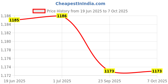 healthkart.com Dr. Morepen Intebact Drop 10 Bn Probiotic,  10 ml  Unflavoured (Pack of 2)  dr. morepen Price History Graph from 19 Jun 2025 to 7 Oct 2025