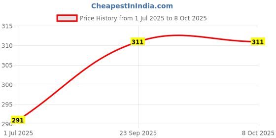 healthkart.com Dr. Morepen Intebact Drop 2 Bn Probiotic,  10 ml  Unflavoured  dr. morepen Price History Graph from 1 Jul 2025 to 8 Oct 2025