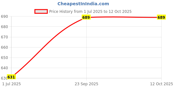healthkart.com Dr. Morepen Intebact Insta 2 Bn Probiotic,  6 sachets/pack  Delicious Vanilla (Pack of 3)  dr. morepen Price History Graph from 1 Jul 2025 to 11 Oct 2025