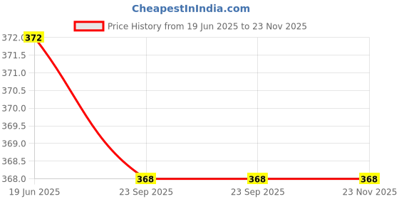 healthkart.com Dr. Morepen Intebact Insta 5 Bn Probiotic,  6 sachets/pack  Delicious Vanilla  dr. morepen Price History Graph from 19 Jun 2025 to 22 Nov 2025