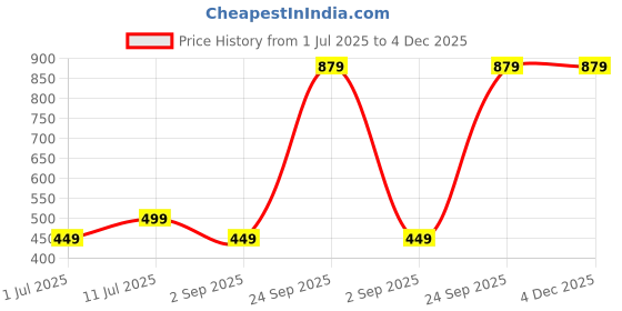 healthkart.com Dr. Morepen Multi-Vitamin Men with Omega-3 & Herbs,  60 tablet(s)  Unflavoured  dr. morepen Price History Graph from 1 Jul 2025 to 4 Dec 2025