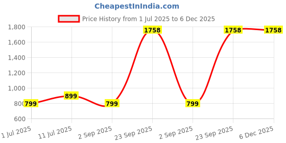 healthkart.com Dr. Morepen Multivitamin Men,  60 tablet(s)  Unflavoured (Pack of 2)  dr. morepen Price History Graph from 1 Jul 2025 to 5 Dec 2025