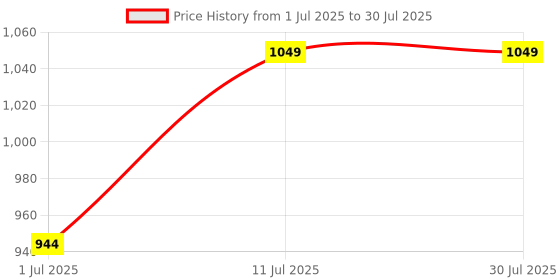 healthkart.com Dr. Morepen Multivitamin Women 60 Tablets & Omega-3 Triple Strength Fish Oil Combo,  60 softgels  Unflavoured  dr. morepen Price History Graph from 1 Jul 2025 to 11 Jul 2025