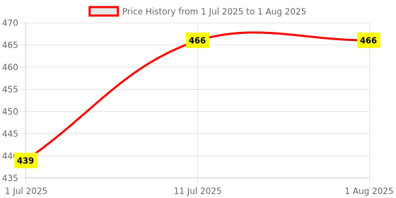 healthkart.com Dr. Morepen Omega-3 Deep Sea Fish Oil 500mg,  60 softgels  dr. morepen Price History Graph from 1 Jul 2025 to 11 Jul 2025