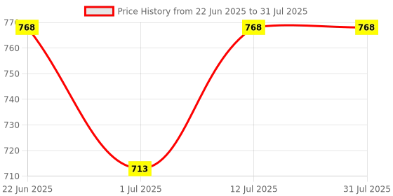 healthkart.com Dr. Morepen Omega-3 Deep Sea Fish Oil 500mg (Pack of 2),  60 softgels  dr. morepen Price History Graph from 22 Jun 2025 to 12 Jul 2025
