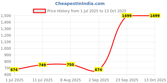 healthkart.com Dr. Morepen Shilajit Resin Form,  15 g  dr. morepen Price History Graph from 1 Jul 2025 to 13 Oct 2025
