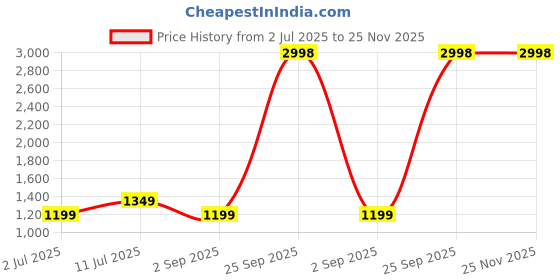 healthkart.com Dr. Morepen Shilajit Resin (Pack of 2), 15 g dr. morepen Price History Graph from 2 Jul 2025 to 24 Nov 2025