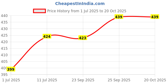 healthkart.com Dr. Morepen Veg Omega 3 6 7 9, 60 capsules dr. morepen Price History Graph from 1 Jul 2025 to 20 Oct 2025