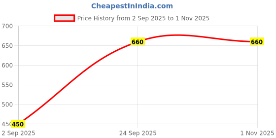 healthkart.com Dr. Morepen Y Sugar (Pack of 10), 100 tablet(s) dr. morepen Price History Graph from 2 Sep 2025 to 31 Oct 2025