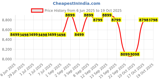 healthkart.com Dymatize Elite 100% Whey Protein,  5 lb  Cookies & Cream  dymatize Price History Graph from 6 Jun 2025 to 17 Oct 2025