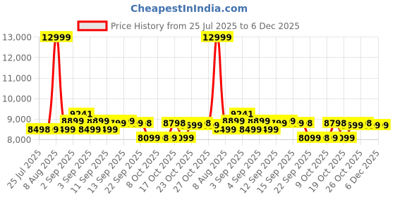healthkart.com Dymatize Elite 100% Whey Protein, 5 lb Rich Chocolate dymatize Price History Graph from 25 Jul 2025 to 6 Dec 2025