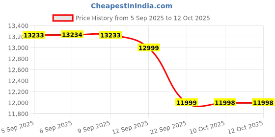 healthkart.com Dymatize ISO100 Whey Protein Isolate,  5 lb  Birthday Cake Pebbles  dymatize Price History Graph from 5 Sep 2025 to 12 Oct 2025