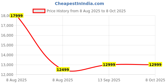 healthkart.com Dymatize ISO100 Whey Protein Isolate,  5 lb  Chocolate Peanut Butter  dymatize Price History Graph from 8 Aug 2025 to 8 Oct 2025