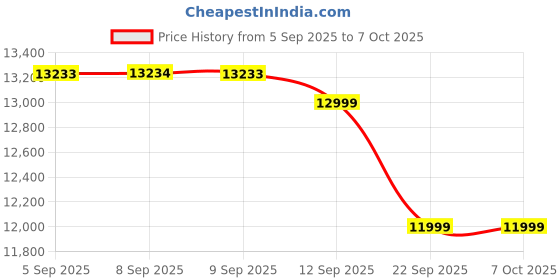 healthkart.com Dymatize ISO100 Whey Protein Isolate,  5 lb  Cocoa Pebbles  dymatize Price History Graph from 5 Sep 2025 to 6 Oct 2025