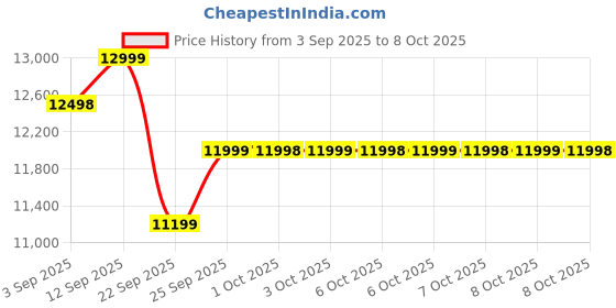 healthkart.com Dymatize ISO100 Whey Protein Isolate,  5 lb  Cookies & Cream  dymatize Price History Graph from 3 Sep 2025 to 8 Oct 2025