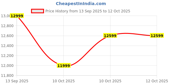 healthkart.com Dymatize ISO100 Whey Protein Isolate, 5 lb Fruity Pebbles dymatize Price History Graph from 13 Sep 2025 to 11 Oct 2025