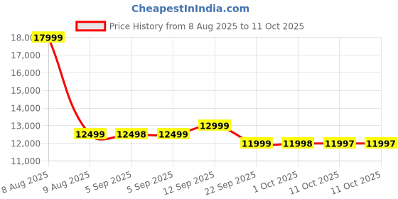 healthkart.com Dymatize ISO100 Whey Protein Isolate,  5 lb  Gourmet Vanilla  dymatize Price History Graph from 8 Aug 2025 to 11 Oct 2025