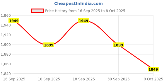 healthkart.com Fuel One Impact Whey Protein 1kg Chocolate & Creatine Monohydrate 100g & Daily Multivitamin 30 Tabs & Shaker Combo fuel one Price History Graph from 16 Sep 2025 to 8 Oct 2025