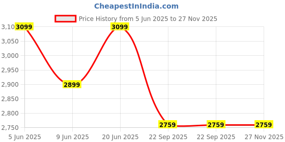 healthkart.com Fuel One Whey Iso-Max, 2.2 lb Mango fuel one Price History Graph from 5 Jun 2025 to 26 Nov 2025