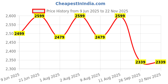 healthkart.com Fuel One Whey Max 1 kg Chocolate (Pouch) & Shaker Combo fuel one Price History Graph from 9 Jun 2025 to 21 Nov 2025
