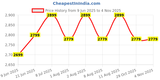 healthkart.com Fuel One Whey Max 1kg Chocolate (Pouch) & Creatine Monohydrate 100g & Daily Multivitamin 30 Tabs Combo fuel one Price History Graph from 9 Jun 2025 to 3 Nov 2025