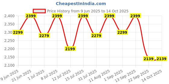 healthkart.com Fuel One Whey Max,  2.2 lb  Cafe Mocha  fuel one Price History Graph from 9 Jun 2025 to 13 Oct 2025