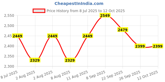 healthkart.com Fuel One Whey Max 2.2 lb Chocolate & Creatine Monohydrate Unflavoured 0.22 lb Combo fuel one Price History Graph from 8 Jul 2025 to 12 Oct 2025