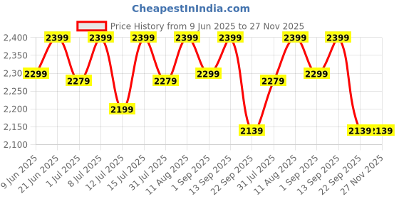 healthkart.com Fuel One Whey Max, 2.2 lb Chocolate Hazelnut fuel one Price History Graph from 9 Jun 2025 to 26 Nov 2025