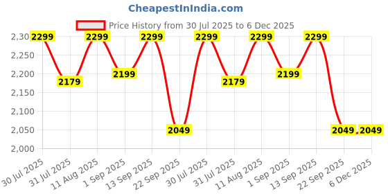 healthkart.com Fuel One Whey Max, 2.2 lb Rich Chocolate fuel one Price History Graph from 30 Jul 2025 to 5 Dec 2025
