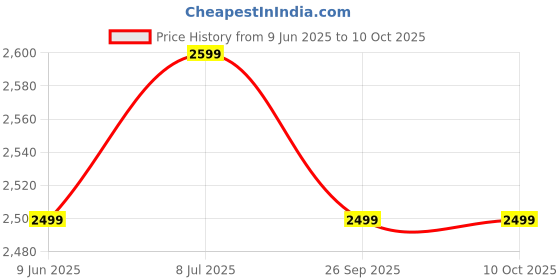 healthkart.com Fuel One Whey Protein 1 kg Chocolate & 100g Creatine Monohydrate & Daily Multivitamin 30 Tabs Combo fuel one Price History Graph from 9 Jun 2025 to 8 Oct 2025