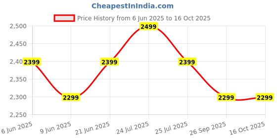 healthkart.com Fuel One Whey Protein Powder 1 kg Rich Chocolate & 100g Creatine Monohydrate & Daily Multivitamin 30 Tabs Combo fuel one Price History Graph from 6 Jun 2025 to 16 Oct 2025