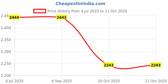 healthkart.com GAT L-Arginine,  180 tablet(s)  gat Price History Graph from 4 Jul 2025 to 10 Oct 2025