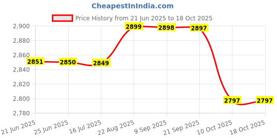 healthkart.com GAT Nitraflex,  0.66 lb  Blue Raspberry  gat Price History Graph from 21 Jun 2025 to 18 Oct 2025