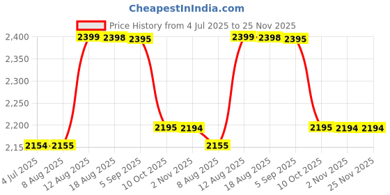 healthkart.com GAT ZMAG-T,  90 capsules  Unflavoured  gat Price History Graph from 4 Jul 2025 to 25 Nov 2025